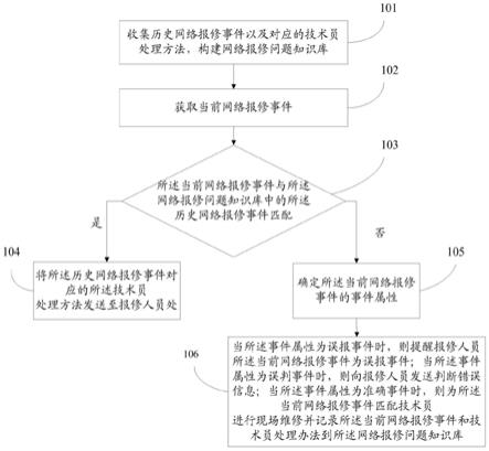 一种基于问题知识库的网络报修事件分层维修方法及系统与流程