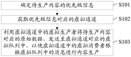 一种内容生产控制方法、装置、设备及存储介质与流程