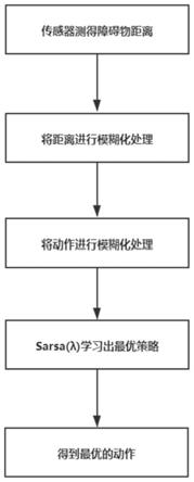 一种基于双层模糊强化学习的六足机器人避障方法