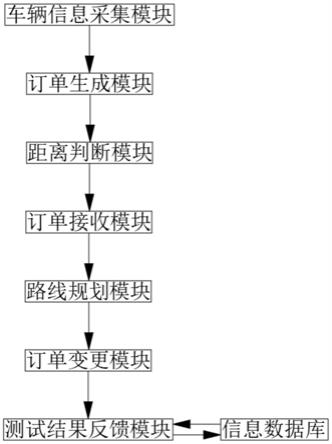 一种考虑截单情景的多模式共享出行融合调度优化系统的制作方法