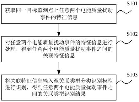 一种电能质量扰动事件关联类型识别方法与流程