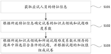 一种智能组卷方法及装置与流程