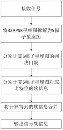 一种适用于DVBS2调制的32APSK软信息计算方法与流程