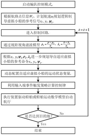 一种考虑队形伸缩的船舶编队自适应事件触发控制方法