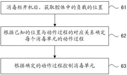 消毒柜智能温度控制方法及消毒柜与流程