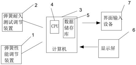 一种螺旋弹簧综合测试系统及方法与流程