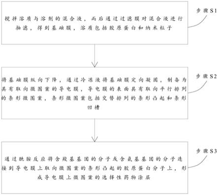 一种取向微图案化导电膜的制备方法、导电膜及应用