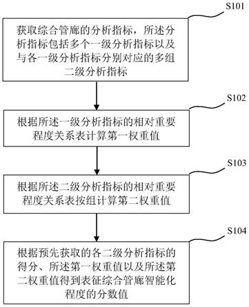 综合管廊智能化分析方法及装置与流程