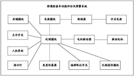 一种桥梁检查车性能评估及预警系统的制作方法