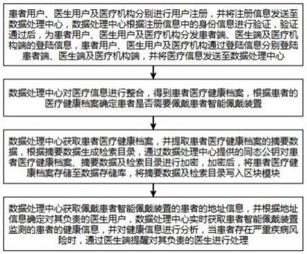 一种医疗健康信息平台及其使用方法