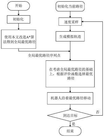 移动机器人全局路径规划与局部路径规划融合方法及设备