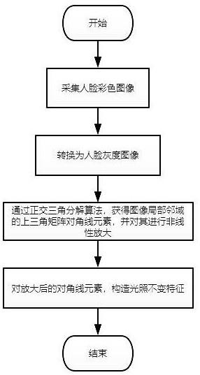 一种基于正交三角分解的光照不变特征提取方法