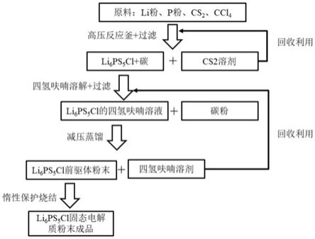 一种低成本大规模制备硫化物固态电解质的方法与流程