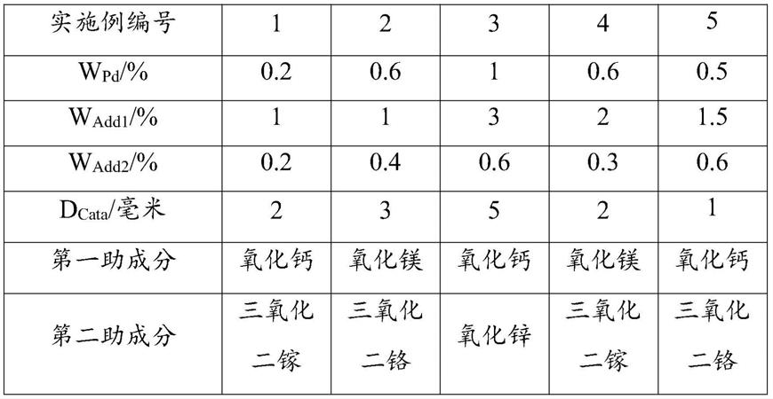 加氢催化剂、制备方法及在苯酚加氢制备环己酮的应用与流程