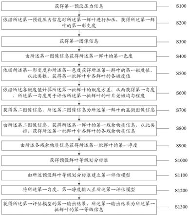 一种红茶品质的评定方法及装置与流程