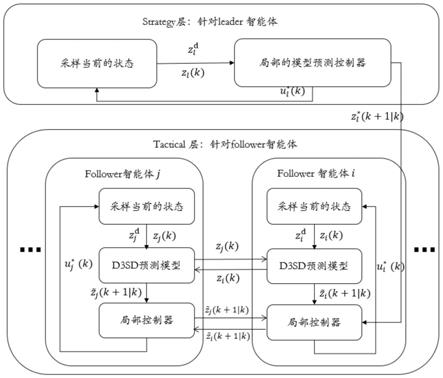 基于演化博弈的多智能体编队的分层模型预测控制方法