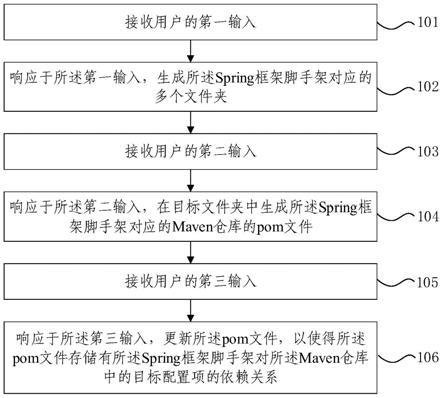 基于Spring框架脚手架的配置方法及装置与流程