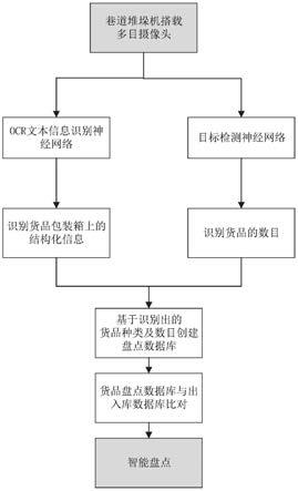 一种基于环境感知的无人仓库货品智能盘点方法及系统与流程