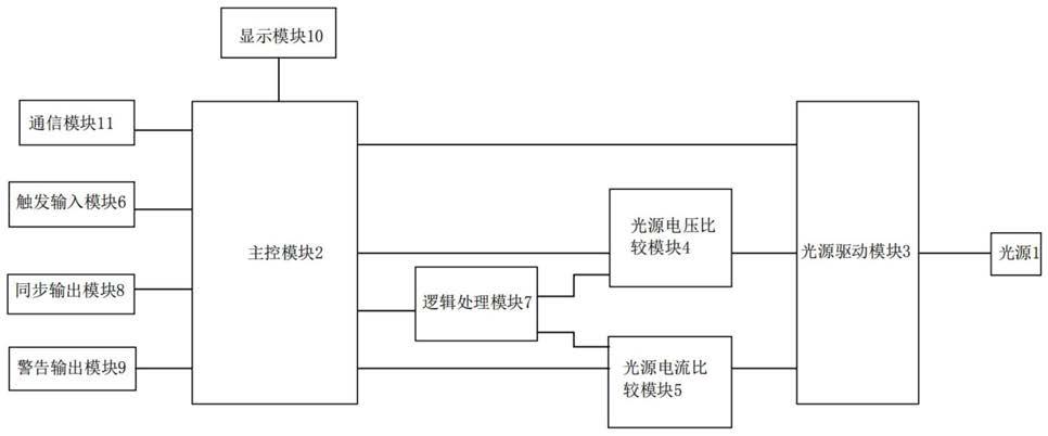 具有实时同步触发输出或警告输出的光源控制器的制作方法