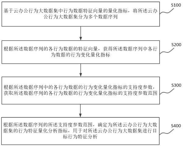 云办公行为数据分析方法及装置与流程