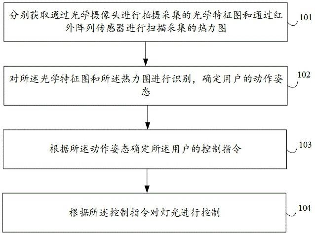 灯光控制方法、装置、电子设备和存储介质与流程