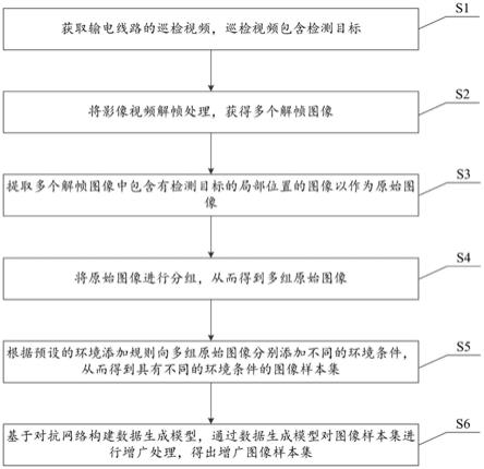 一种输电线路图像样本对抗学习增广方法及系统与流程