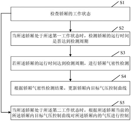 电梯轿厢内气压控制方法、装置及电梯装置与流程