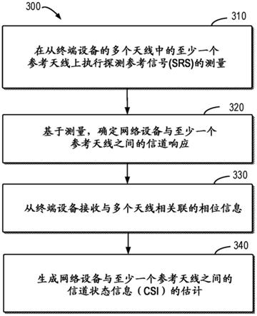 用于估计信道状态信息的方法、设备和计算机可读介质与流程