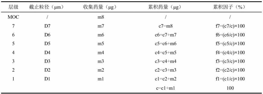 一种吸入制剂空气动力学粒径分布评价参数的计算方法与流程