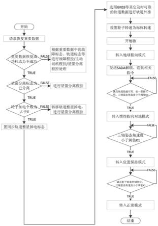 一种卫星掉电故障的自主诊断与处理方法与流程