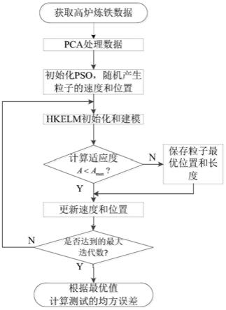 一种基于IPSO-HKELM的高炉铁水硅含量预测方法与流程