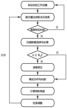 基于激光雷达数据的喷涂机器人沿墙导航运动方法及系统