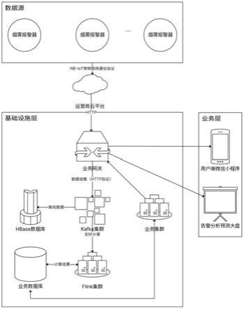 基于实时计算和人工智能的消防报警及预测系统