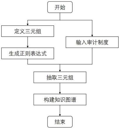 一种基于电力审计制度的无监督知识图谱构建方法与流程