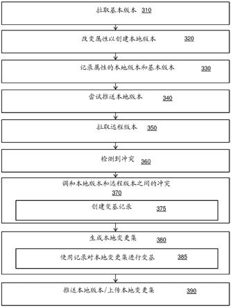 变更集冲突变基的制作方法