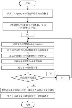 基于生成对抗网络的超短期光伏功率预测方法