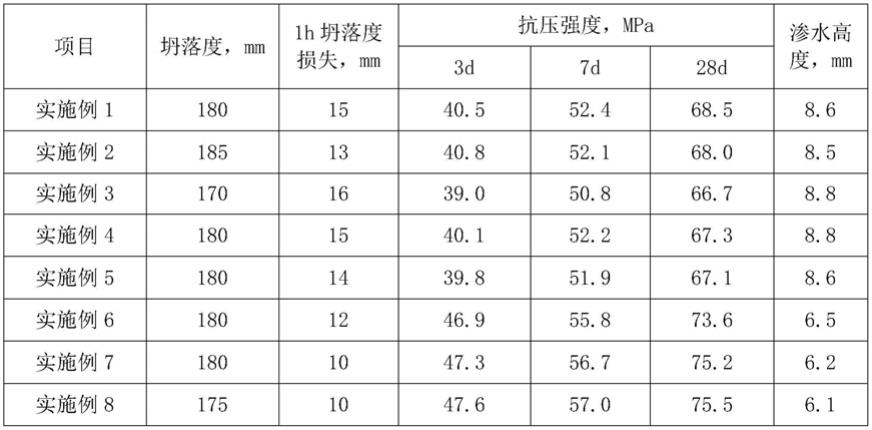 一种高强再生混凝土及其制备方法与流程