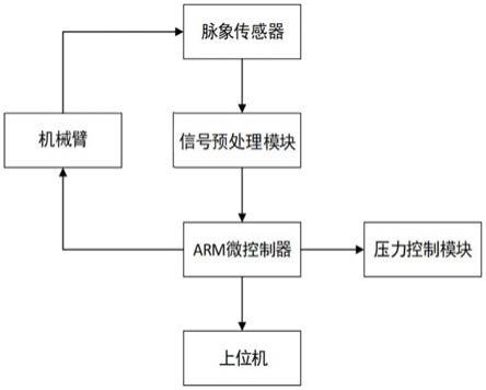 一种基于智能机械臂的自动化寻脉取脉装置及方法