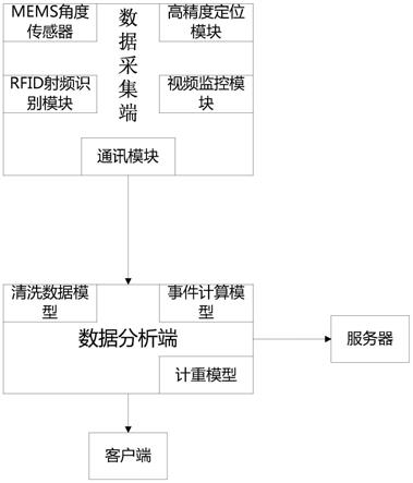 一种基于全工况车载称重技术的智能环卫收运分析系统的制作方法