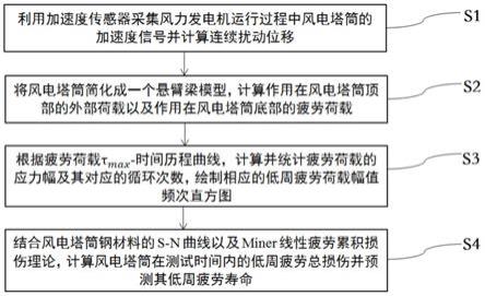 一种基于加速度传感器的风机塔筒的疲劳诊断检测方法