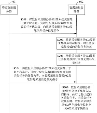 一种车辆数据采集方法、系统、存储介质及服务器与流程