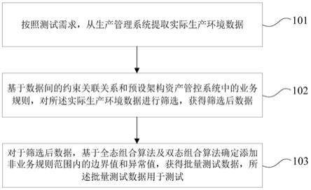 测试数据批量生成方法及装置与流程