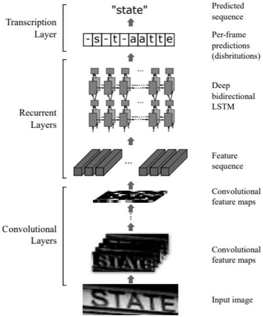 一种基于CRNN的电信行业智能客服图像识别的方法及其系统与流程