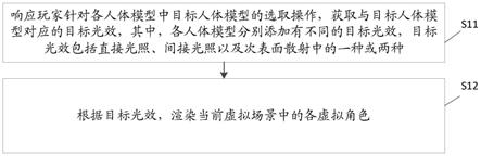 虚拟角色渲染方法、装置及电子设备与流程