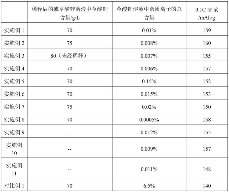 利用回收锂制备磷酸铁锂正极材料的方法与流程