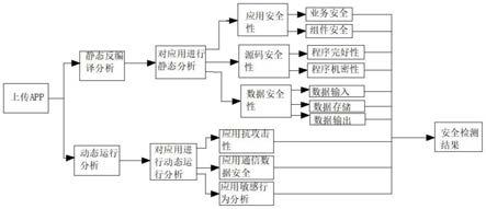 一种移动应用自动化安全检测的方法与流程