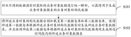 数据处理方法、装置、电子设备及计算机可读介质与流程