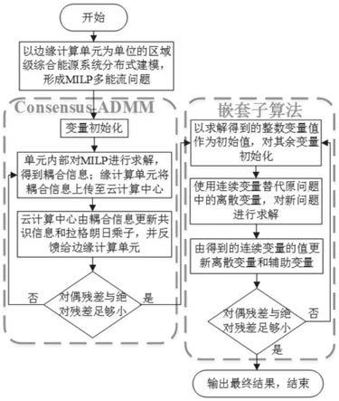 基于边缘计算的多区域综合能源系统分布式协同优化方法