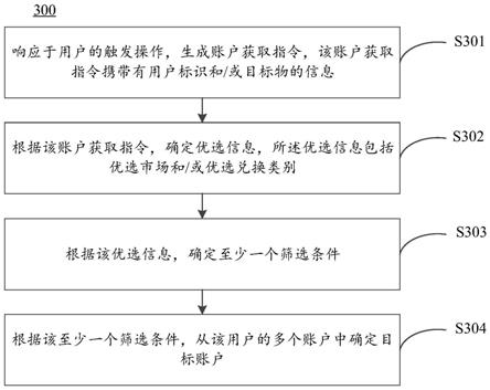 账户选择方法以及电子设备与流程