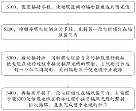 一种电缆加工方法及加工系统与流程